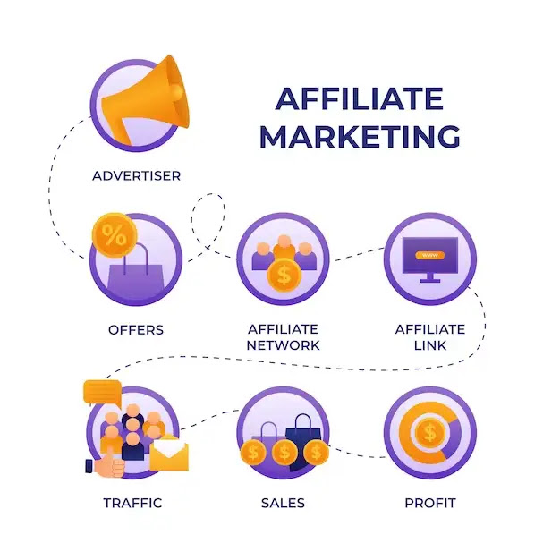 Affiliate Marketing nədir 