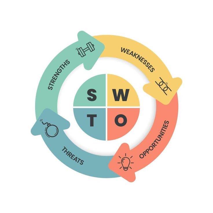 SWOT analizi nədir 